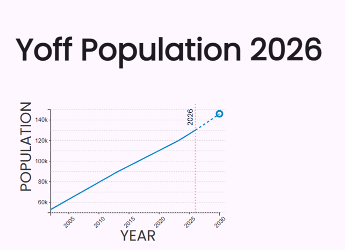 schèma qui montre l'évolution de la population à Yoff depuis 2002